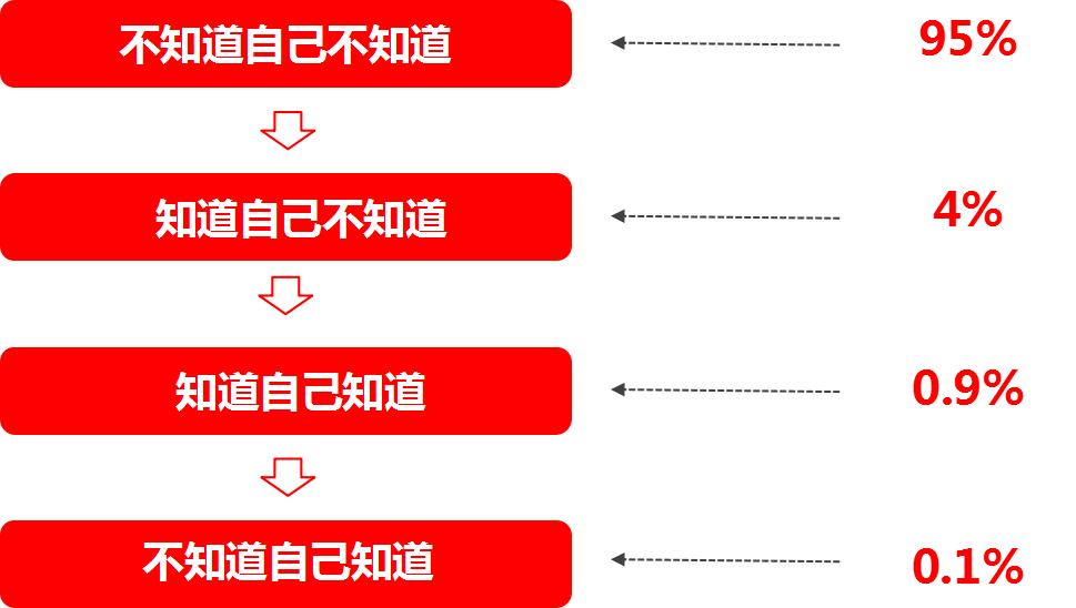 认知升级的四重境界(二)认知升级的解药解药一,坚信大趋势.