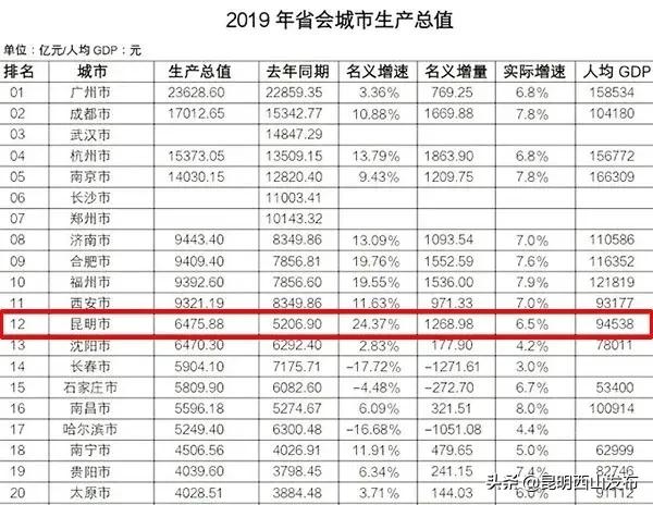 修订后各省gdp数据排名_广东修订GDP数据 全省去年GDP破8万亿,深圳首超广州(3)