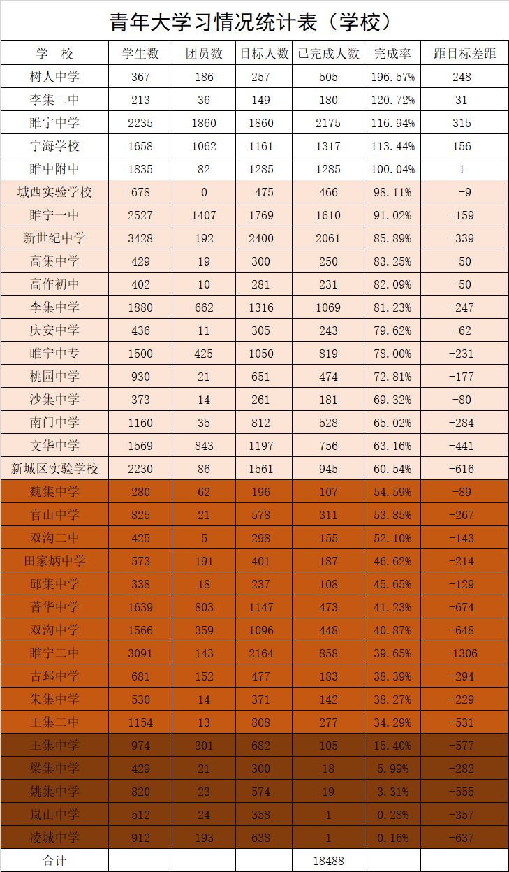 从学习人数上看,睢宁中学位列榜首,新世纪中学,睢宁一中,宁海学校,睢