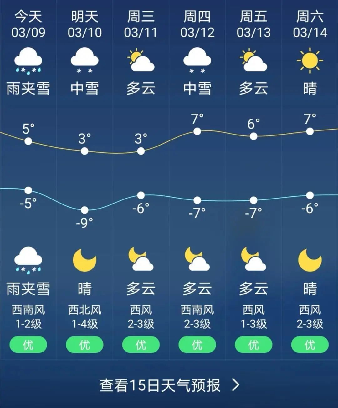 看了一下未来一周的天气预报