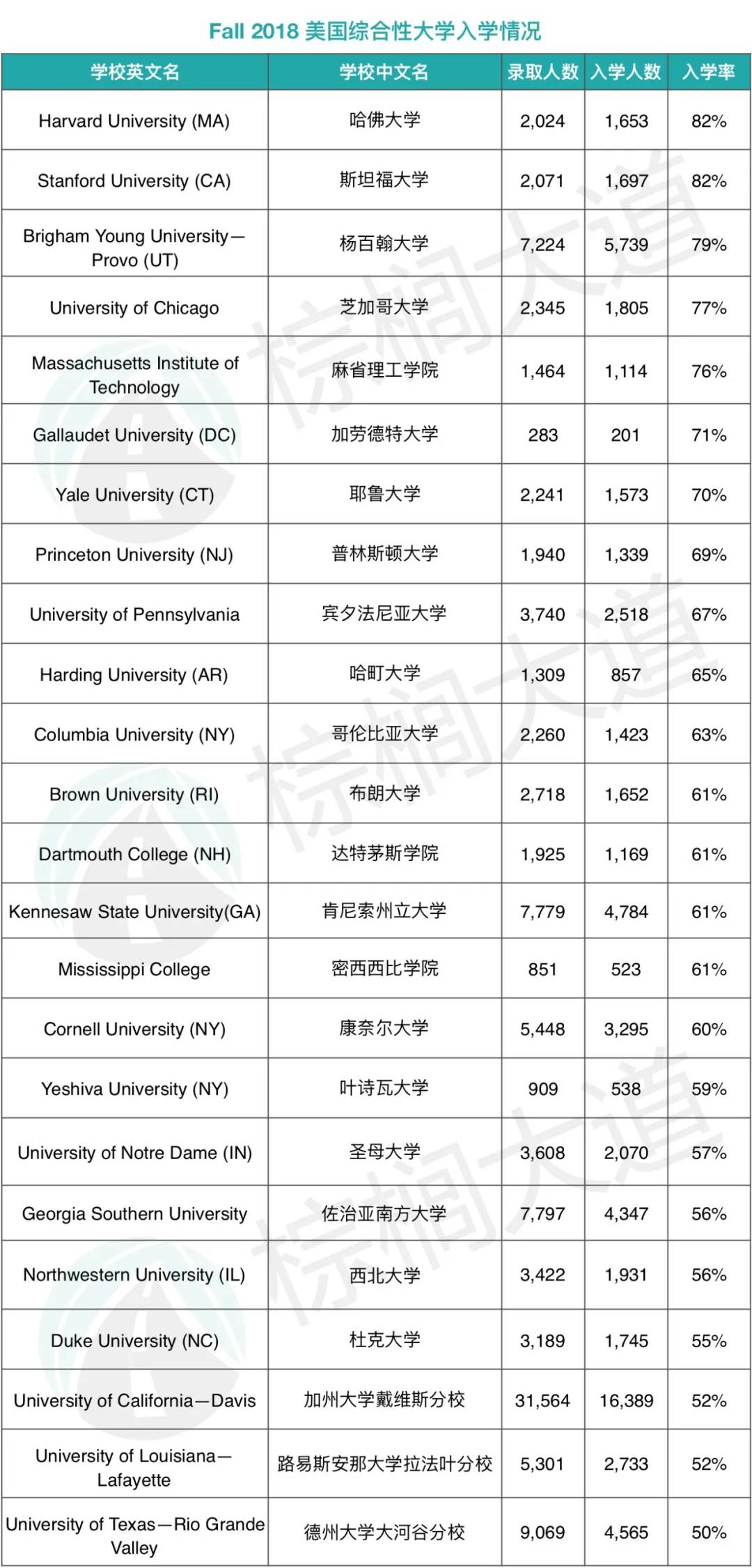 美国留学择校前你需要了解大学