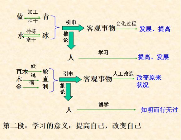 教材解读|《荀子·劝学》知识点详解