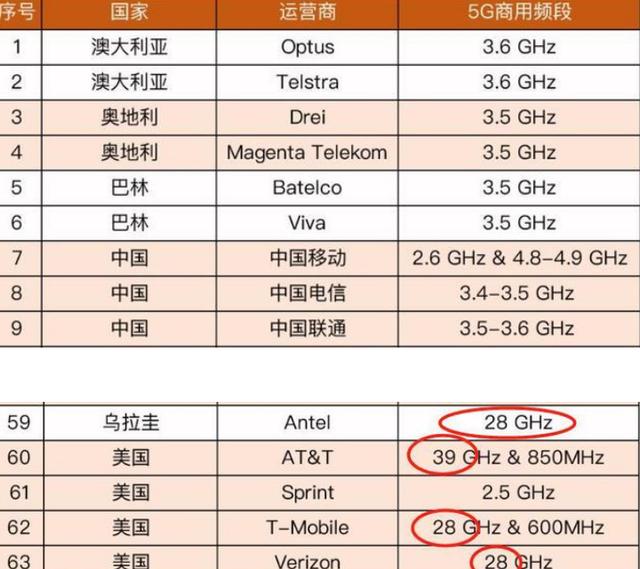 美國5G使用毫米波背後！全球63家5G運營商，僅4家毫米波 科技 第2張