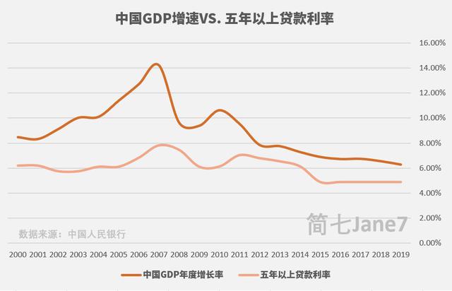 基准利率与gdp有什么关系_大图片查看