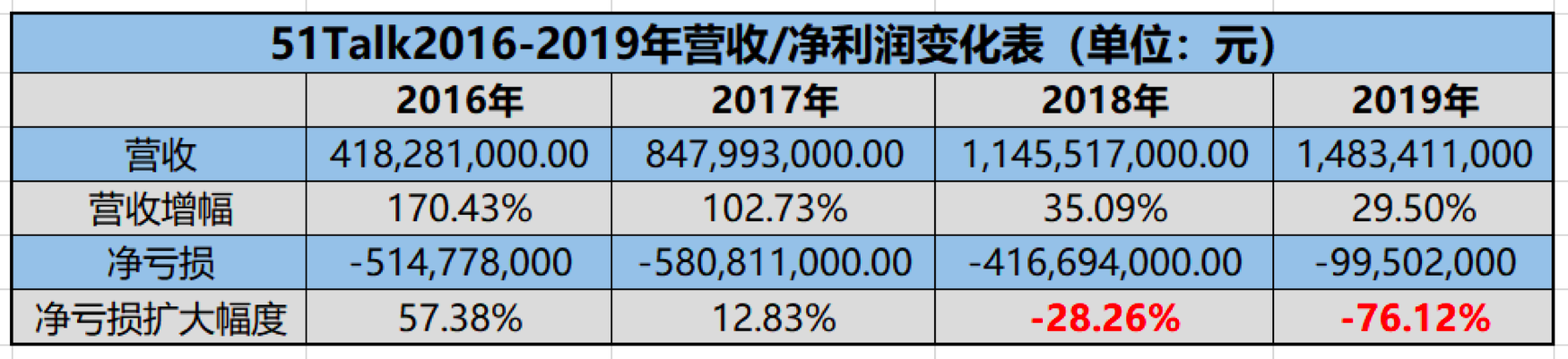 首次实现单季盈利 51Talk找到一条正确的发展道路