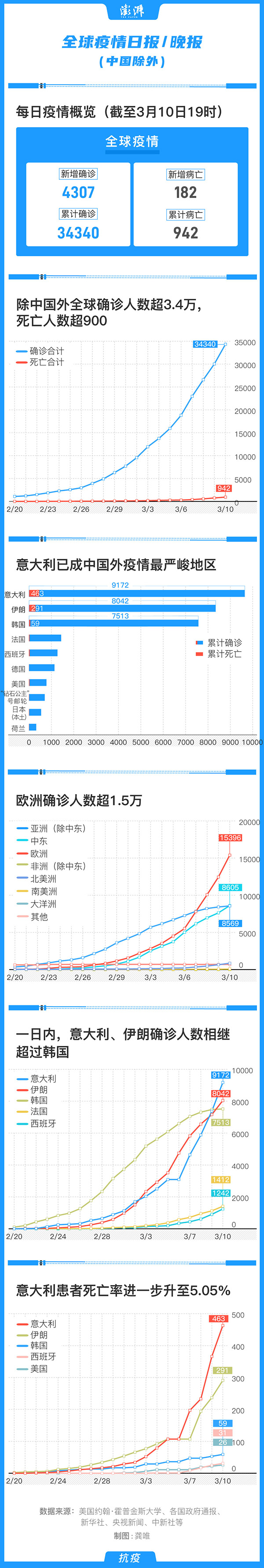 全球疫情日报｜意大利伊朗确诊超韩国，所有欧盟国家均现疫情