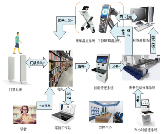 超高频rfid在图书馆应用案例介绍