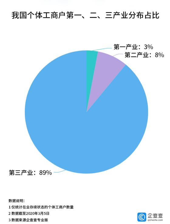 企查查数据显示,我国个体工商户主要分布于第三产业,其中住宿和餐饮业
