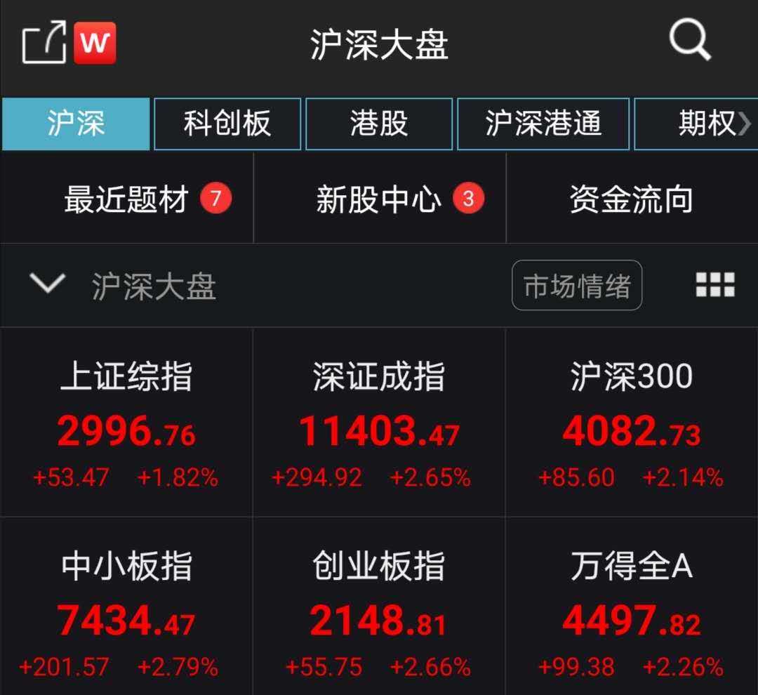 A股V型反转沪指涨1.82% 5G概念掀涨停潮