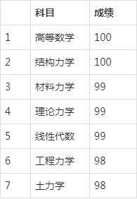 学霸女孩：她从武大直博清华，成绩第1，科研拿奖、还会弹吉他！