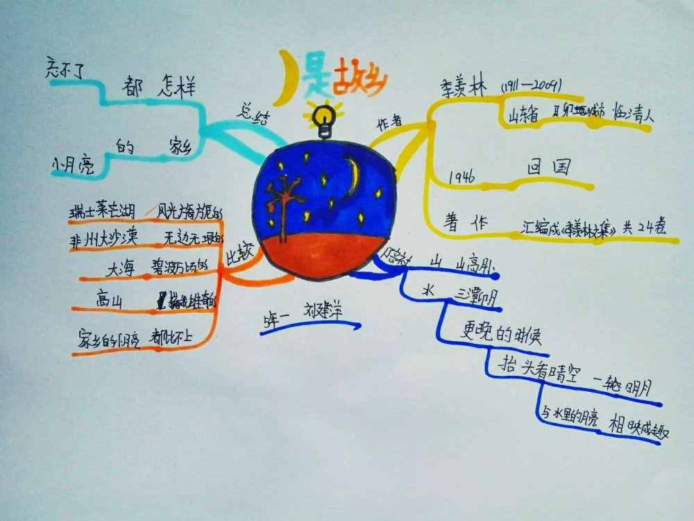 五年一班优秀作业展示思维导图