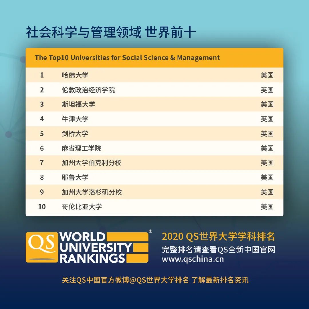 2020qs世界大学专业排名_2020年QS世界大学经济学专业排名TOP100