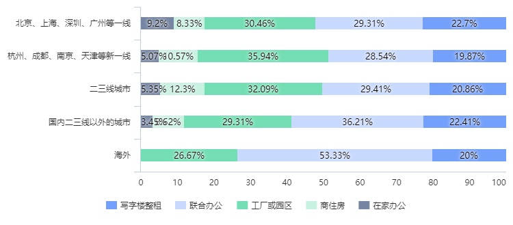 《调查：复工办公场景 疫情后联合办公需求看涨》