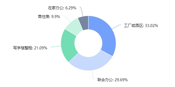 《调查：复工办公场景 疫情后联合办公需求看涨》