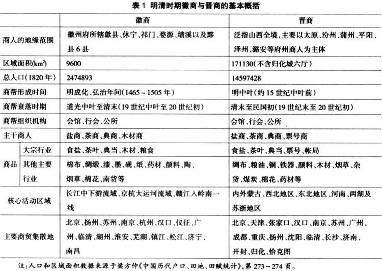 宗族制度,商人信仰与商帮治理:关于明清时期徽商与晋商的比较研究