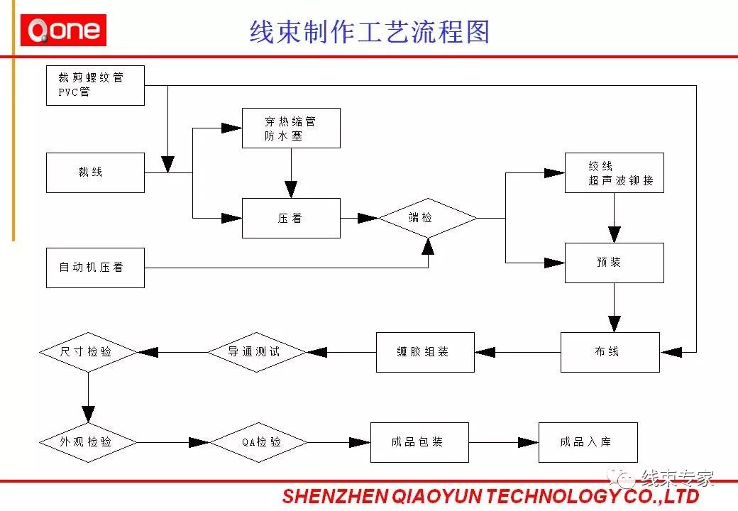 汽车线束制作工艺流程及不良鉴别