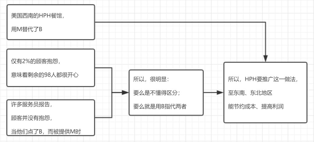 题目推导关系如下