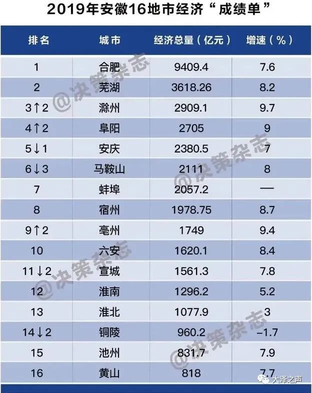 宿州各县经济排名_市县经济2019年宿州市国民经济和社会发展统计公报