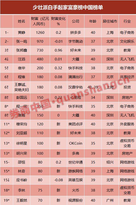 2020少壮派富豪榜出炉人均财富364亿最小年仅22岁19名中国人上榜