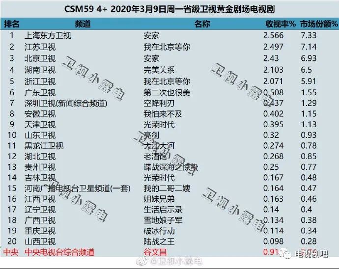 2020 日剧收视率排行_冬季档日剧收视率排名出炉,佐藤健 恋无止境 高居