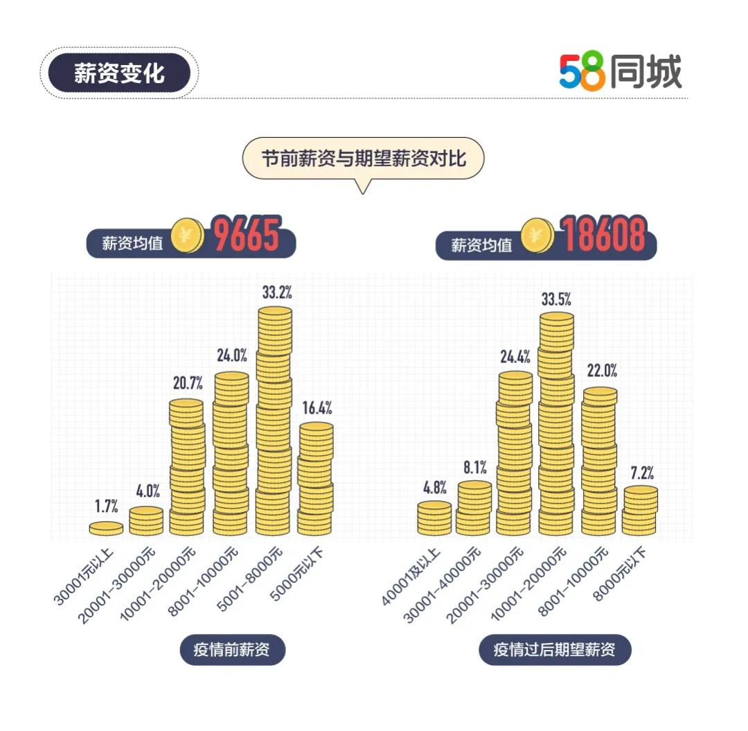 人均月薪9665元！2020年就业趋势调研报告出炉，你拖后腿了吗？