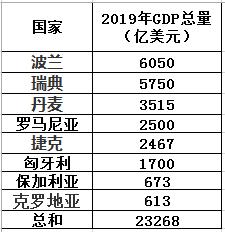 欧盟gdp总量_欧盟27国国内生产总值或将下跌7.4%！欧盟经济面临“历史性衰退”