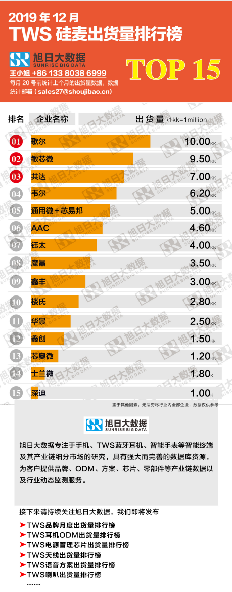 扬声器排行_2019年12月TWS硅麦出货量排行榜