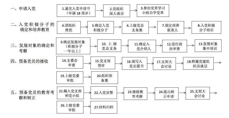 中国共产党员发展流程