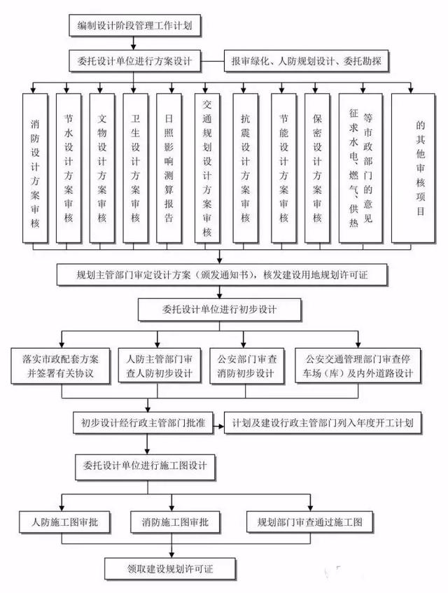 1 工程建设项目管理基本流程2.2 招投标基本流程2.3 合同签订流程2.