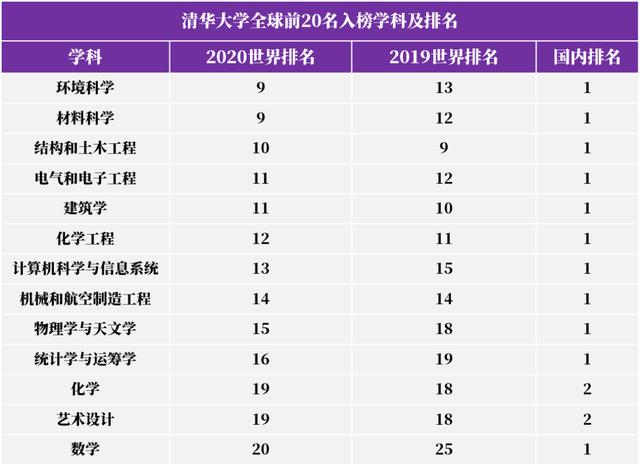 2020年国内qs大学排名_2020年QS世界大学排名,世界排名前20名,中国高校仅