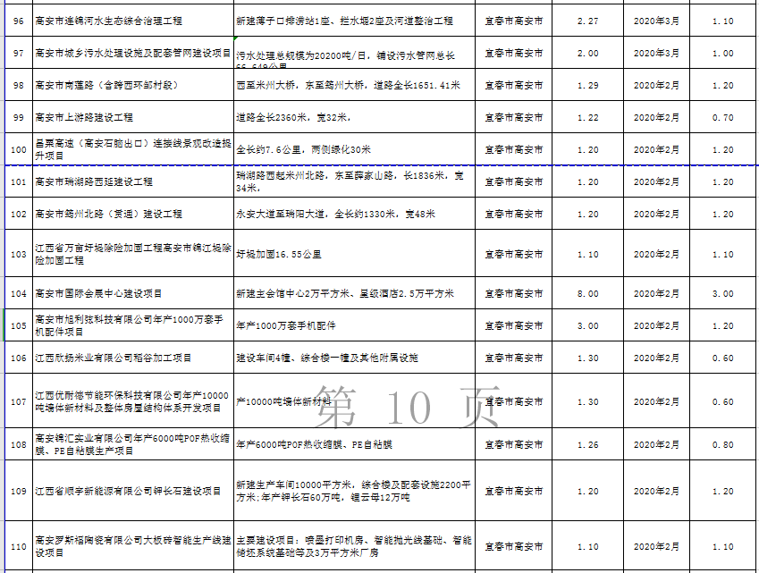 宜春gdp2020第一季度_宜春袁州区规划2020图(3)