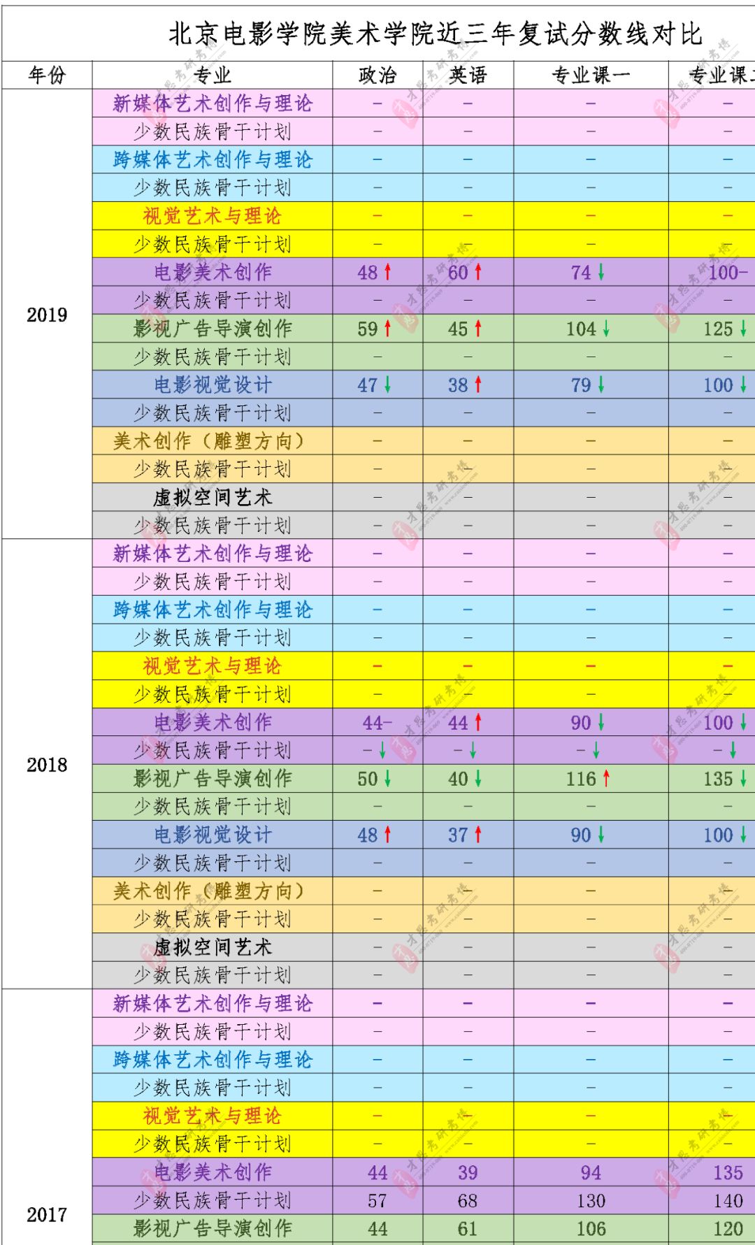 北京电影学院美术学院考研历年复试分数线,复试流程及