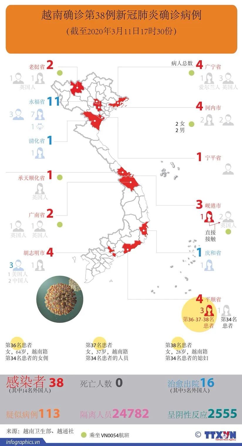 抗疫战 | 越南暂停对8个欧洲国家公民的单方免签政策(附疫情图)