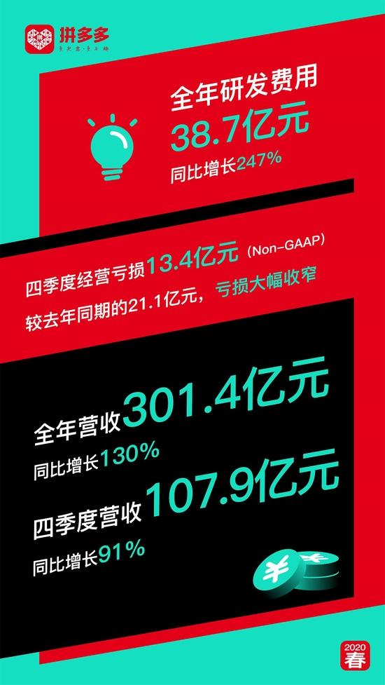 人均成交额_拼多多店铺成交额图片(3)