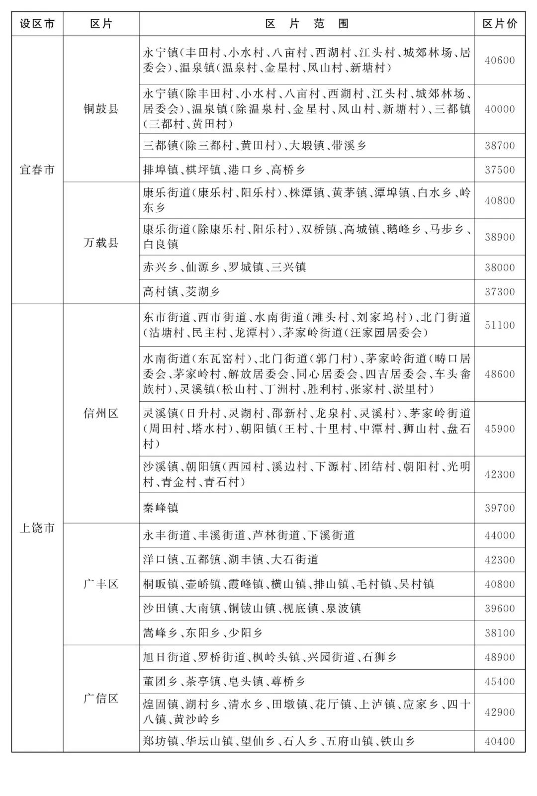 抚州2020征地补偿标准出炉!南城最高为.