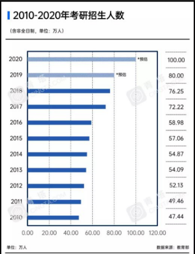 2020考研：扩招18.9万，还是会有240万落榜生