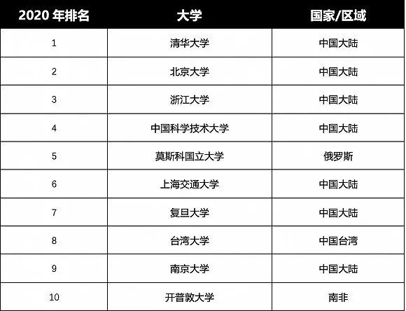 清华北大数一数二，中国高校霸屏世界大学排行榜不一定是好事