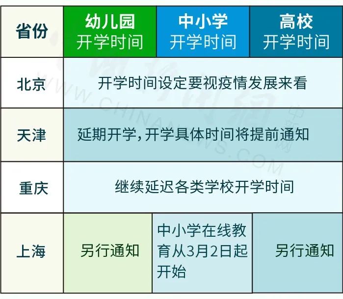 多地明确了开学时间，这31省份时间表请收下。