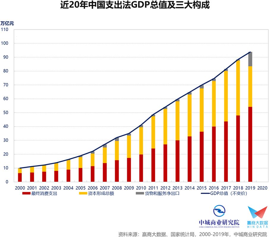 使用函数预测此地2019年GDP平均值