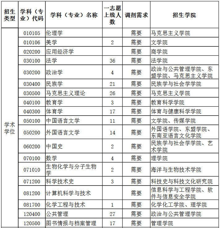 广西民族大学2020年硕士研究生招生考试复试调剂公告