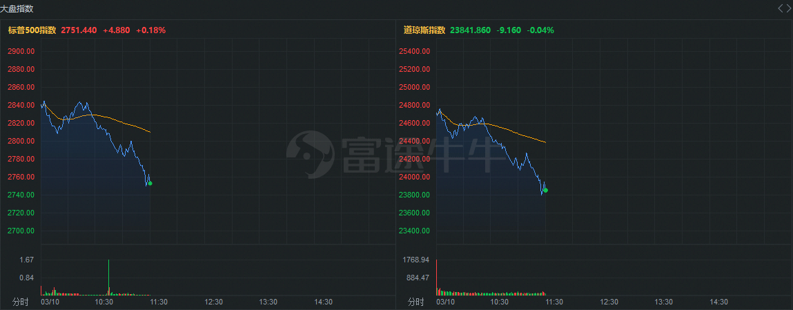 美股三大股指悉数转跌恐慌指数vix日内转涨