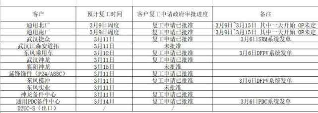 多家“湖北籍”车企复工申请获批，或减轻疫情