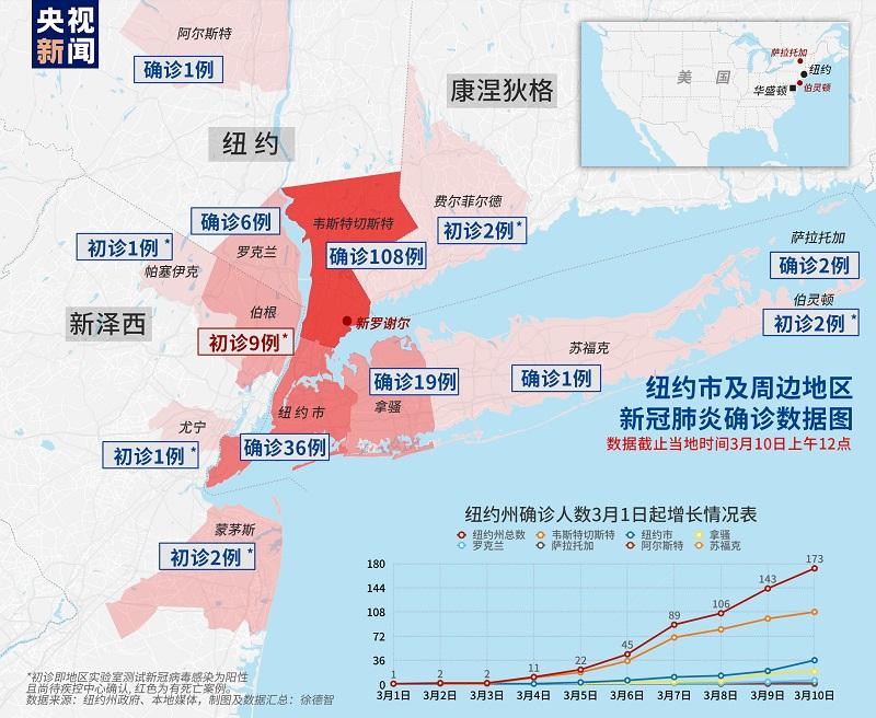 美国新泽西州宣布首例新冠肺炎死亡案例 纽约将建立控制区