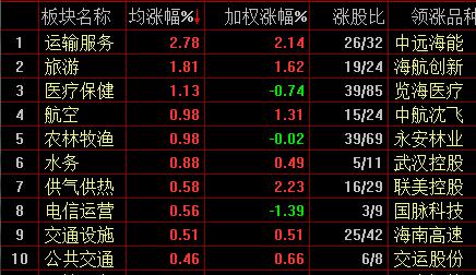 A股走势分化沪指再失3000点，海南自贸概念火爆