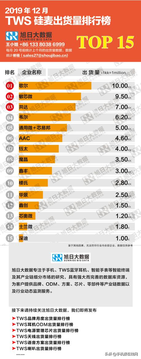 扩音器排行_2019年12月TWS硅麦出货量排行榜