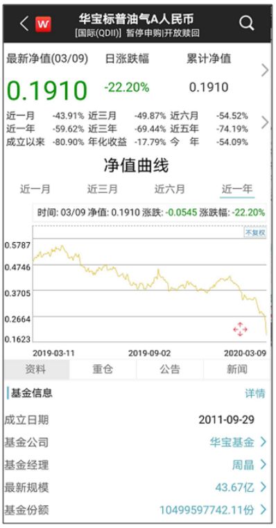 单日暴跌22%！净值0.191！史上最惨出海基金来了