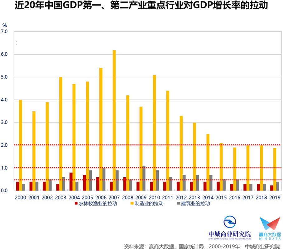 房地产对gdp的贡献率_房地产图片