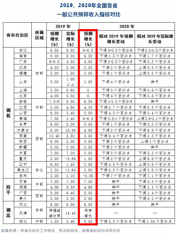财政收入开局低迷 拐点或在6月！