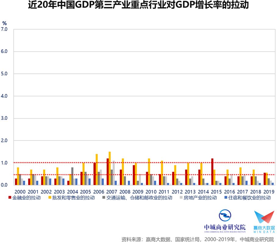 产业对gdp增长贡献率意义_新东北现象 研究的认识误区(3)