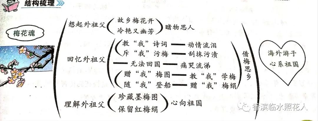 《梅花魂》思维导图 资料汇编——优秀作业是班级的财富,应该共享.